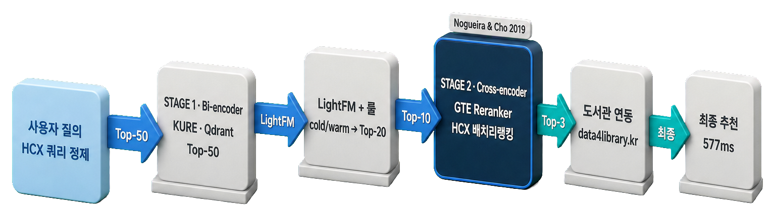북켓몬 추천 파이프라인 3D 다이어그램 — 사용자 질의 → Bi-encoder(Stage 1) → LightFM+룰 → Cross-encoder(Stage 2) → 도서관 연동 → 최종 추천